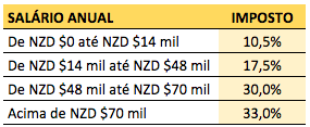 Tabela referente ao percentual sobre a remuneração mensal na Nova Zelândia. INSS da Nova Zelandia